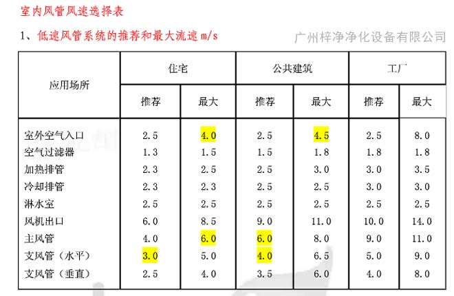 高效過濾器送風(fēng)口風(fēng)速行業(yè)參考標(biāo)準(zhǔn)