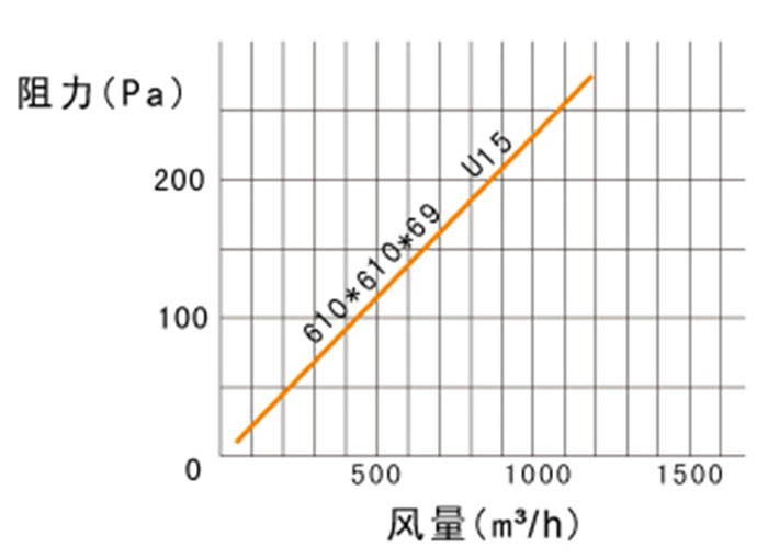 ULPA超高效過濾器風(fēng)量及阻力